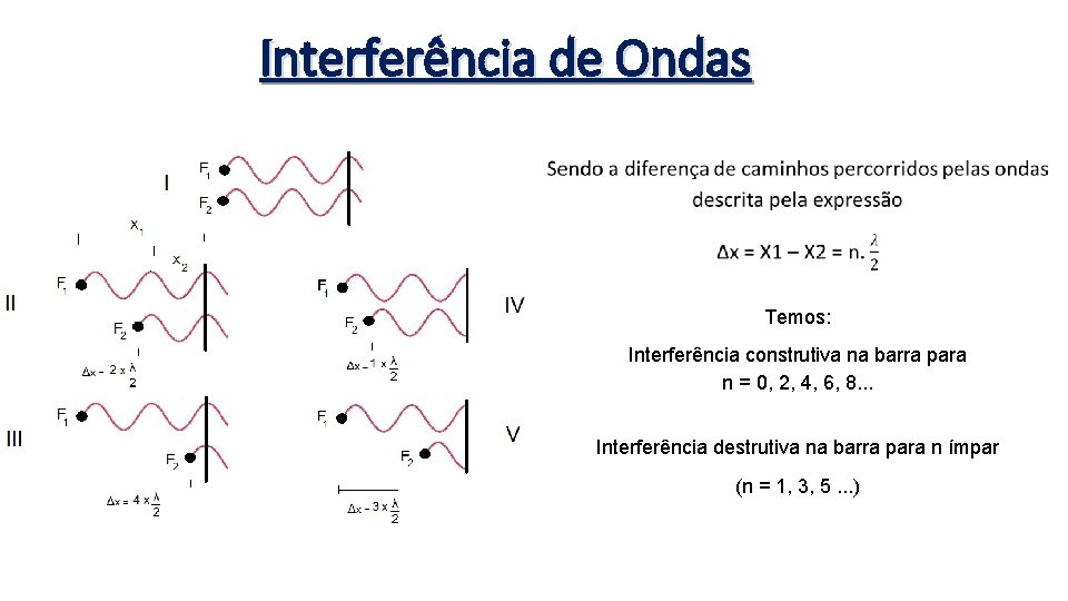 Interferência de Ondas Temos: Interferência construtiva na barra para n = 0, 2, 4,