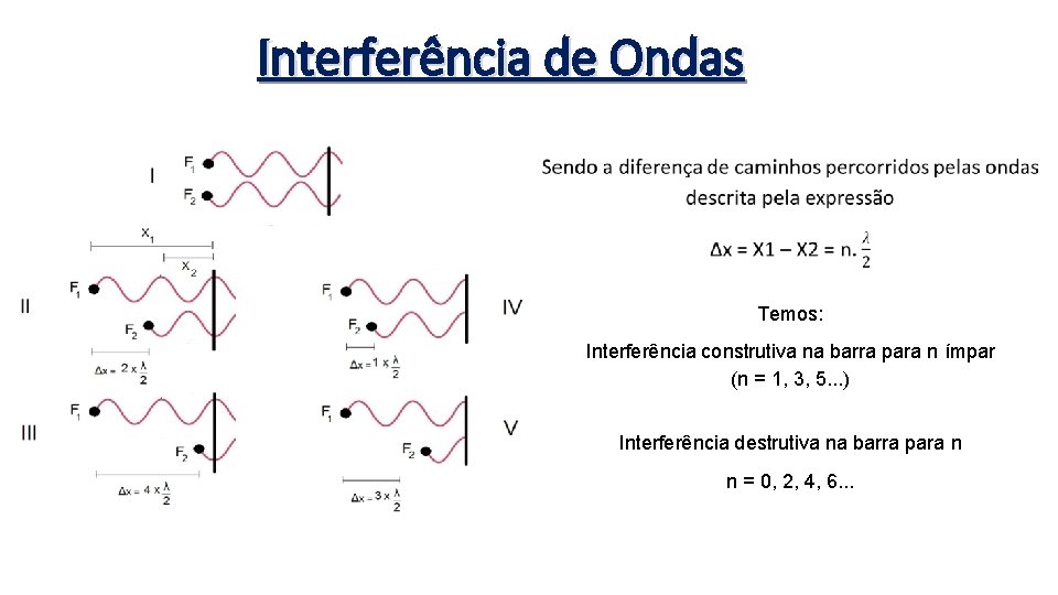 Interferência de Ondas Temos: Interferência construtiva na barra para n ímpar (n = 1,
