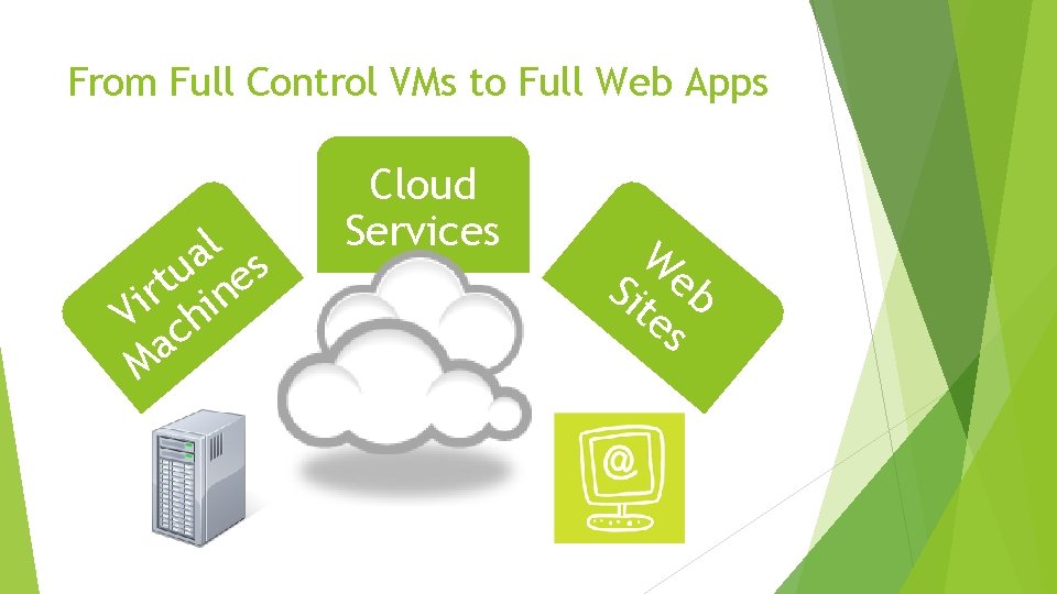 From Full Control VMs to Full Web Apps l a s u e t