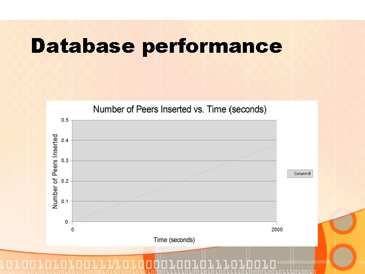 Database performance 