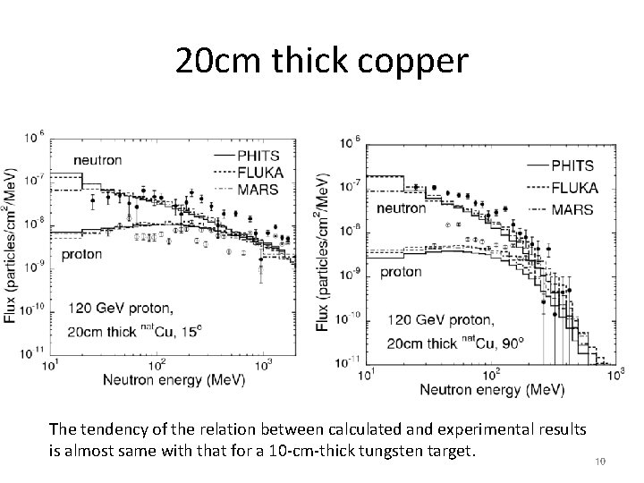 20 cm thick copper The tendency of the relation between calculated and experimental results