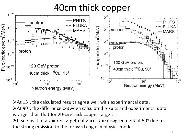 40 cm thick copper ØAt 15 o, the calculated results agree well with experimental