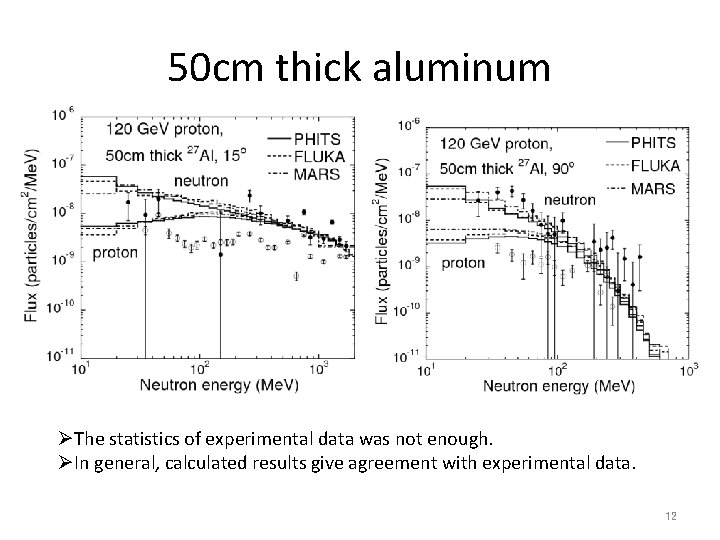 50 cm thick aluminum ØThe statistics of experimental data was not enough. ØIn general,
