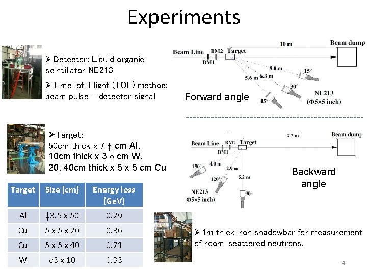 Experiments ØDetector: Liquid organic scintillator NE 213 ØTime-of-Flight (TOF) method: beam pulse – detector
