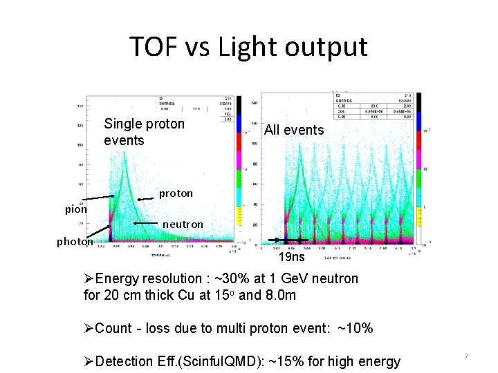 TOF vs Light output Single proton events All events proton pion neutron photon 19