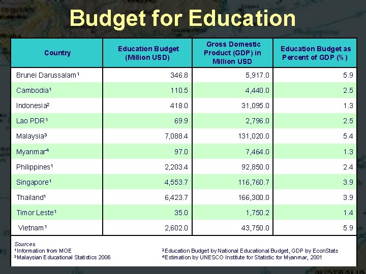 Budget for Education Country Education Budget (Million USD) Gross Domestic Product (GDP) in Million