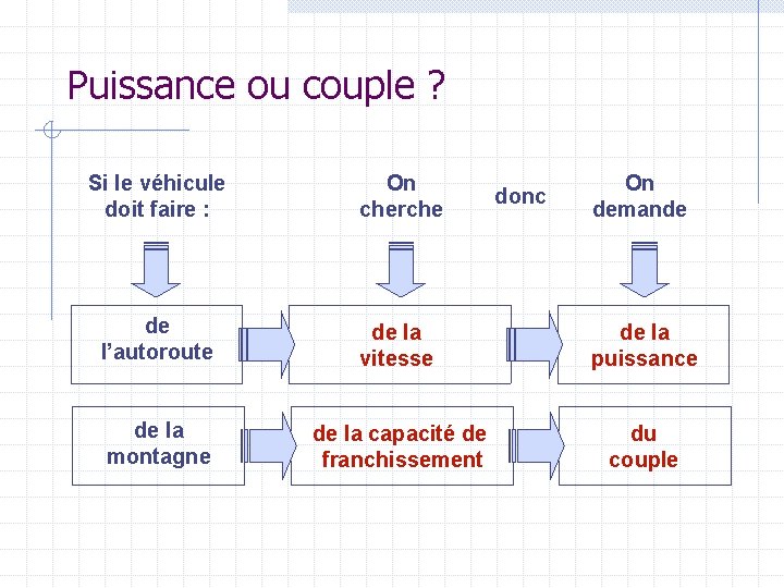 Puissance ou couple ? Si le véhicule doit faire : On cherche de l’autoroute