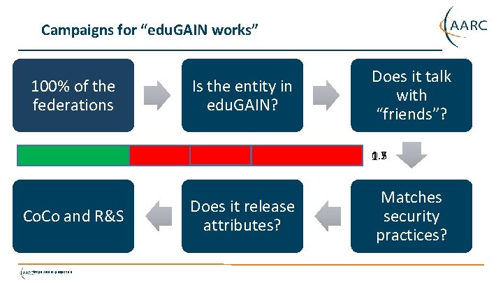 Campaigns for “edu. GAIN works” 100% of the federations Is the entity in edu.