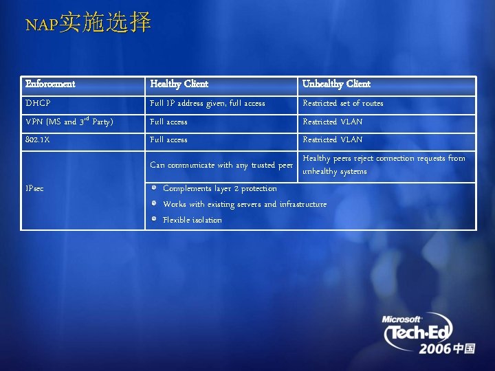 NAP实施选择 Enforcement Healthy Client DHCP VPN (MS and 3 rd Party) 802. 1 X