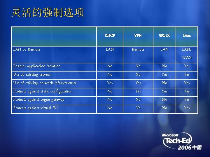 灵活的强制选项 DHCP VPN 802. 1 X IPsec LAN or Remote LAN Enables application isolation