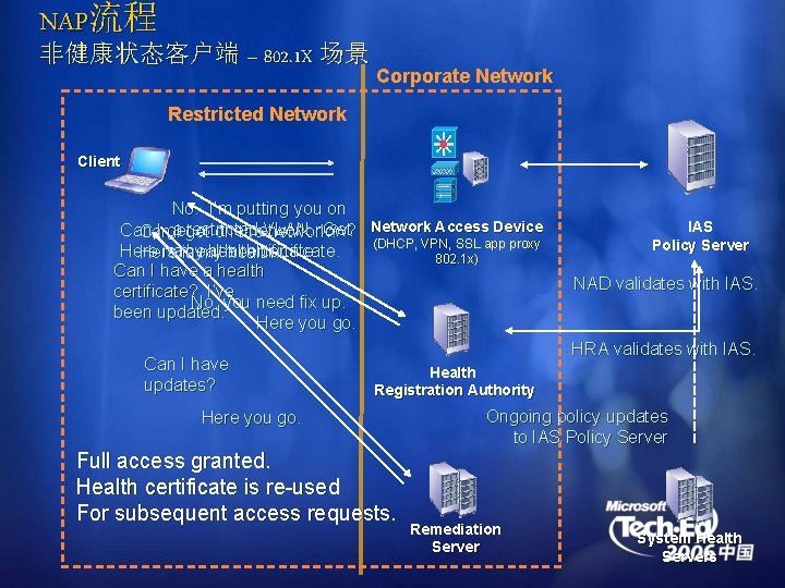 NAP流程 非健康状态客户端 – 802. 1 X 场景 Corporate Network Restricted Network Client No. I’m