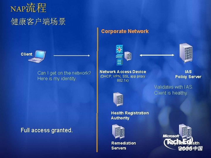 NAP流程 健康客户端场景 Corporate Network Client Can I get on the network? Here is my