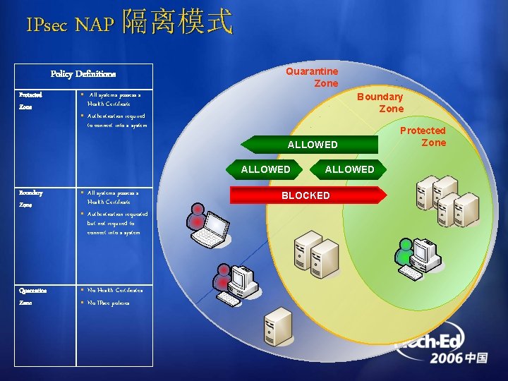 IPsec NAP 隔离模式 Policy Definitions Protected Zone Quarantine Zone • All systems possess a