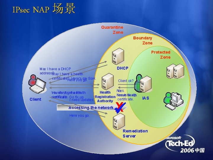 IPsec NAP 场景 Quarantine Zone Boundary Zone Protected Zone May I have a DHCP