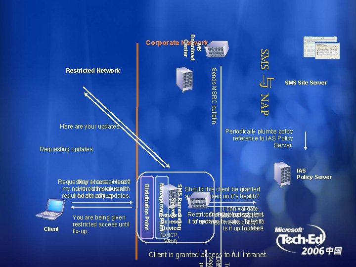 MS Download Center Corporate Network Here are your updates. IAS Policy Server SMS Remediation