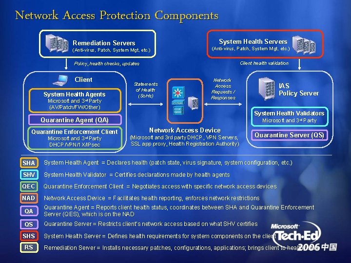 Network Access Protection Components System Health Servers Remediation Servers (Anti-virus, Patch, System Mgt, etc.