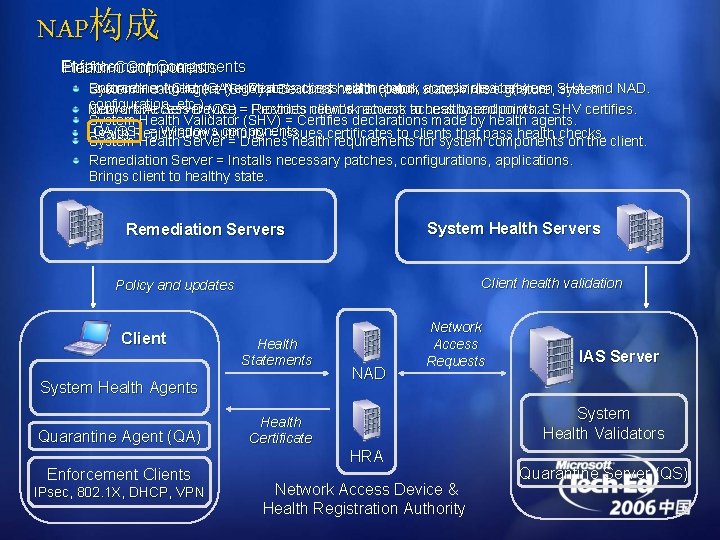 NAP构成 Enforcement Components Platform Health Components Enforcement Quarantine Agent Client (QA) = Negotiates =