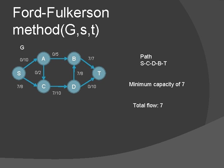 Ford-Fulkerson method(G, s, t) G A 0/10 S 7/8 0/5 B 0/2 T 7/8