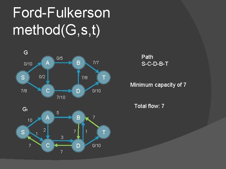 Ford-Fulkerson method(G, s, t) G A 0/10 0/5 B 0/2 S 7/7 T 7/8