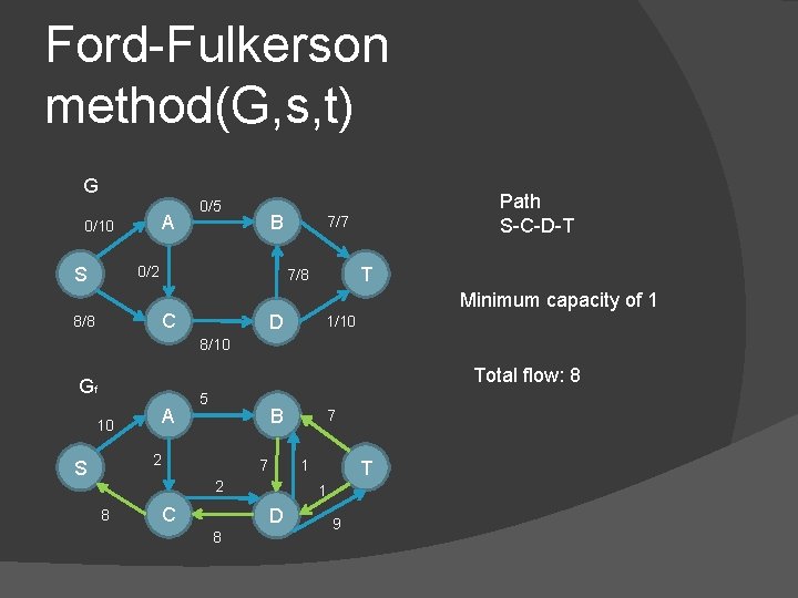 Ford-Fulkerson method(G, s, t) G A 0/10 0/5 B 0/2 S 7/7 T 7/8