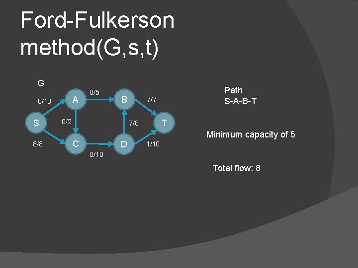 Ford-Fulkerson method(G, s, t) G A 0/10 S 8/8 0/5 B 0/2 7/7 T