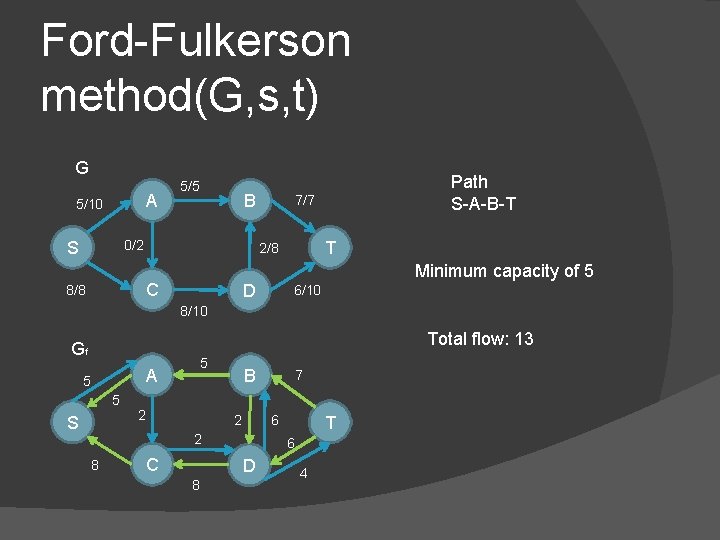 Ford-Fulkerson method(G, s, t) G A 5/10 5/5 B 0/2 S 7/7 T 2/8