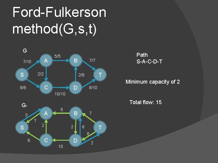 Ford-Fulkerson method(G, s, t) G A 7/10 5/5 B 2/2 S 7/7 T 2/8