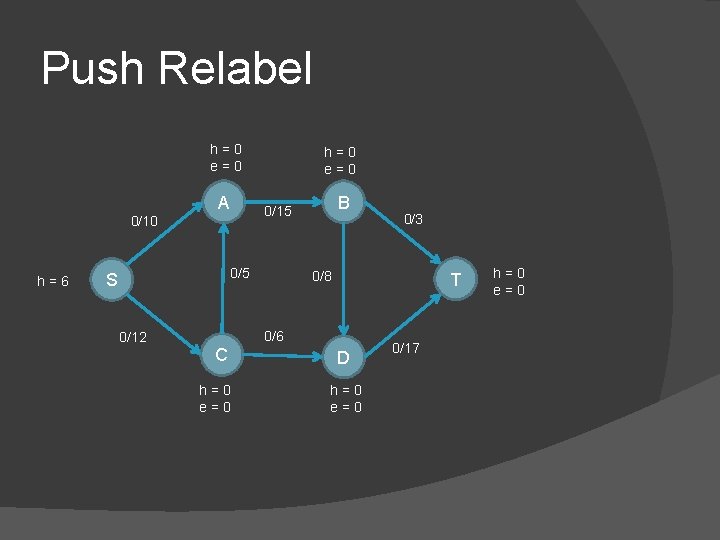 Push Relabel h=0 e=0 A 0/5 S B 0/15 0/10 h=6 h=0 e=0 0/8