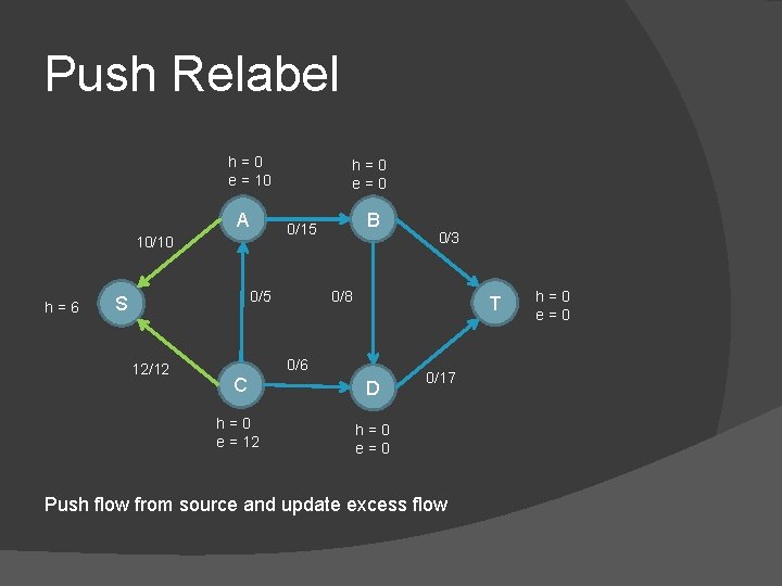 Push Relabel h=0 e = 10 A 0/5 S 12/12 B 0/15 10/10 h=6