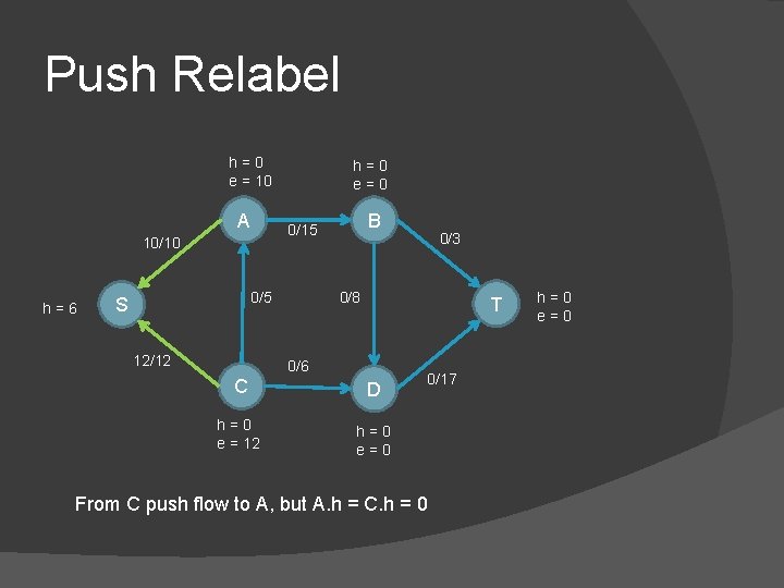 Push Relabel h=0 e = 10 A 0/5 S B 0/15 10/10 h=6 h=0