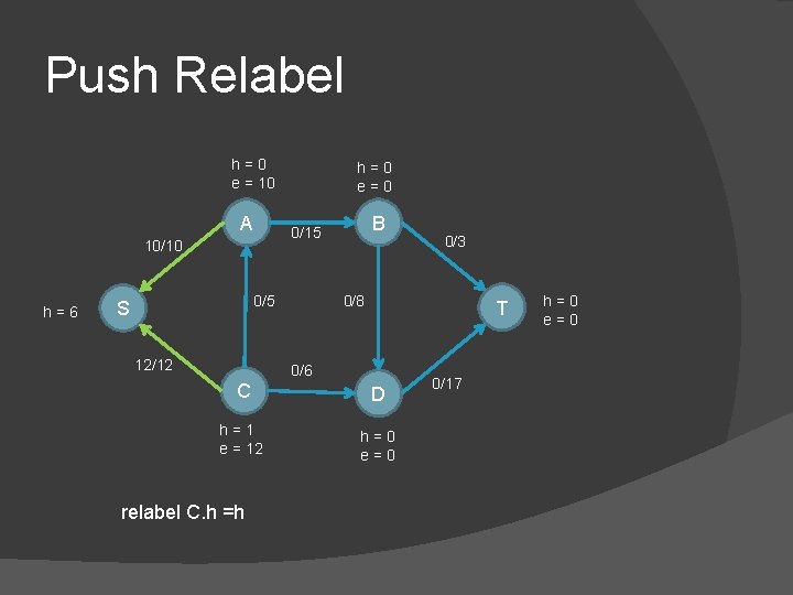Push Relabel h=0 e = 10 A 0/5 S B 0/15 10/10 h=6 h=0