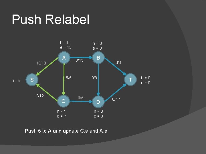 Push Relabel h=0 e = 15 A 0/15 10/10 h=6 h=0 e=0 5/5 S
