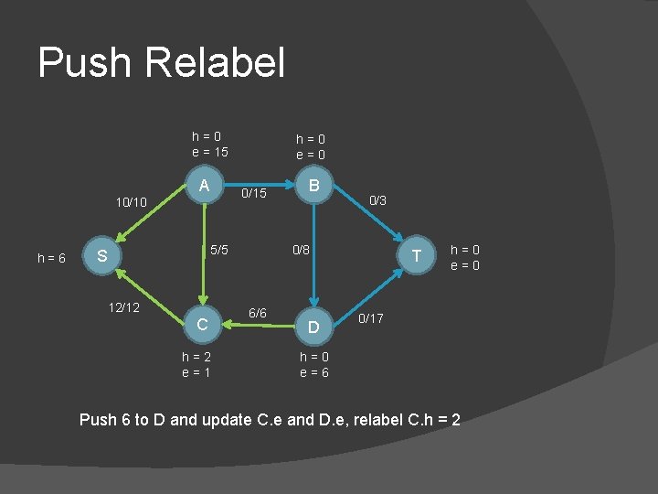 Push Relabel h=0 e = 15 A 0/15 10/10 h=6 h=0 e=0 5/5 S
