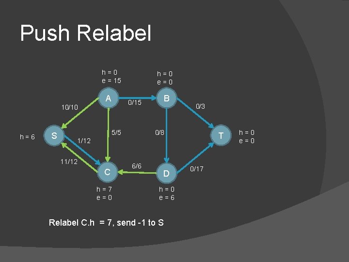 Push Relabel h=0 e = 15 A S B 0/15 10/10 h=6 h=0 e=0
