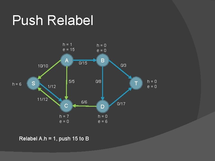 Push Relabel h=1 e = 15 A 0/15 10/10 h=6 S h=0 e=0 5/5