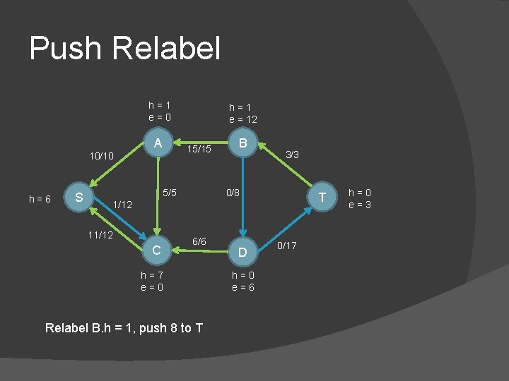 Push Relabel h=1 e=0 A 15/15 10/10 h=6 S h=1 e = 12 5/5
