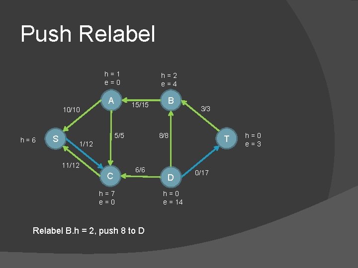 Push Relabel h=1 e=0 A 15/15 10/10 h=6 S h=2 e=4 5/5 B 3/3