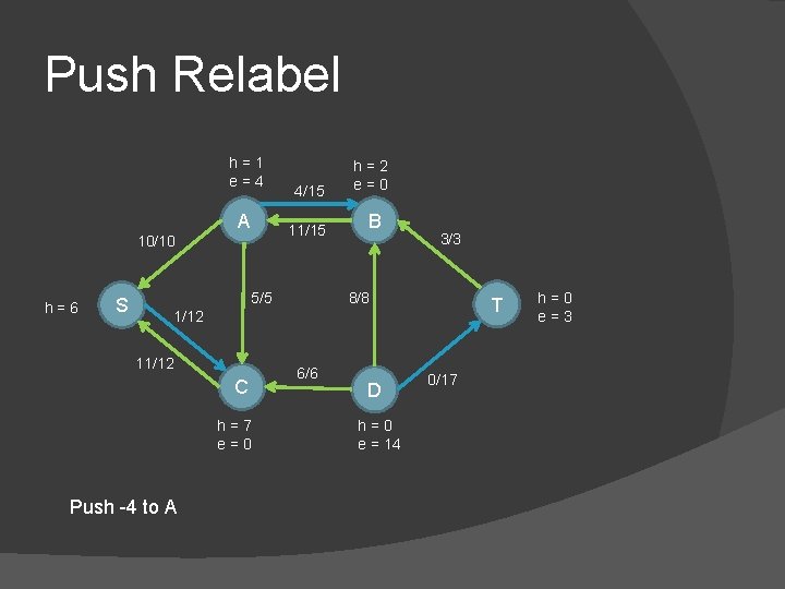 Push Relabel h=1 e=4 A 10/10 h=6 S 4/15 h=2 e=0 11/15 B 5/5
