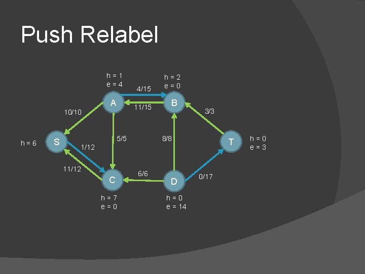 Push Relabel h=1 e=4 A 10/10 h=6 S 4/15 h=2 e=0 11/15 B 5/5