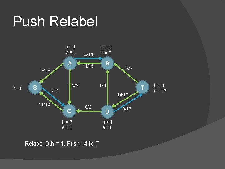 Push Relabel h=1 e=4 A 10/10 h=6 S 4/15 h=2 e=0 11/15 B 5/5