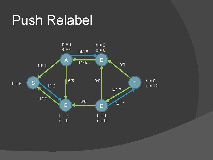 Push Relabel h=1 e=4 A 10/10 h=6 S 4/15 h=2 e=0 11/15 B 5/5