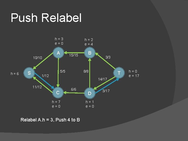 Push Relabel h=3 e=0 A 15/15 10/10 h=6 S h=2 e=4 5/5 B 3/3