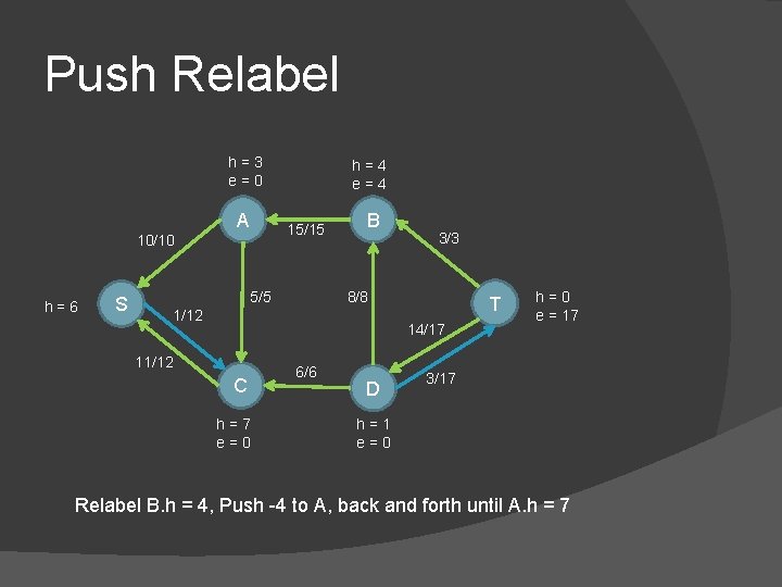 Push Relabel h=3 e=0 A 15/15 10/10 h=6 S h=4 e=4 5/5 B 3/3
