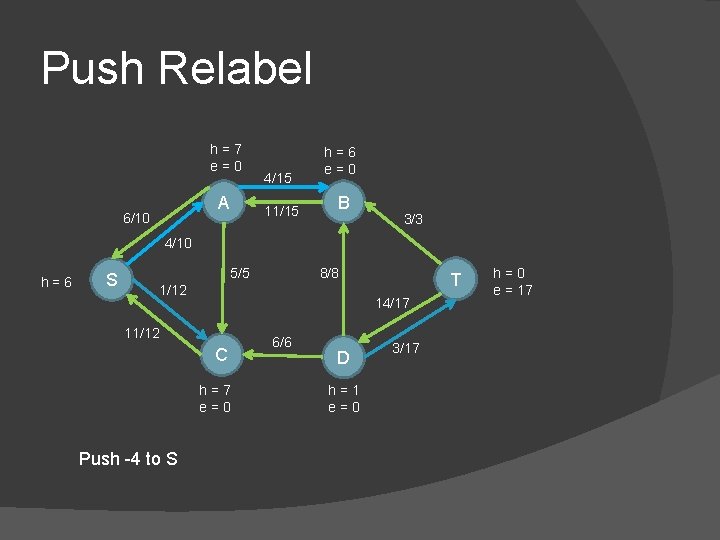 Push Relabel h=7 e=0 A 6/10 4/15 11/15 h=6 e=0 B 3/3 4/10 h=6