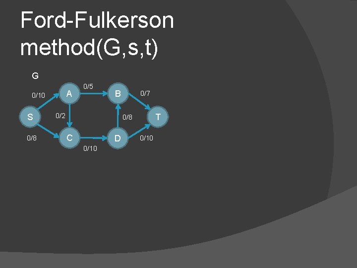 Ford-Fulkerson method(G, s, t) G A 0/10 S 0/8 0/5 B 0/2 0/7 T