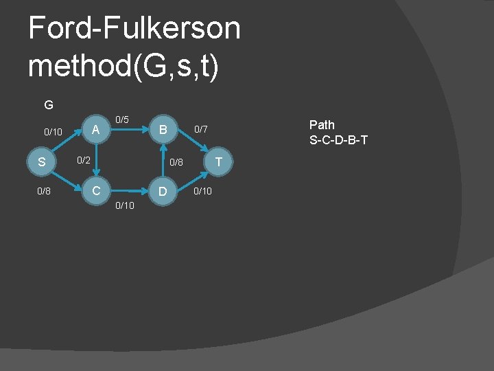 Ford-Fulkerson method(G, s, t) G A 0/10 S 0/8 0/5 B 0/2 T 0/8