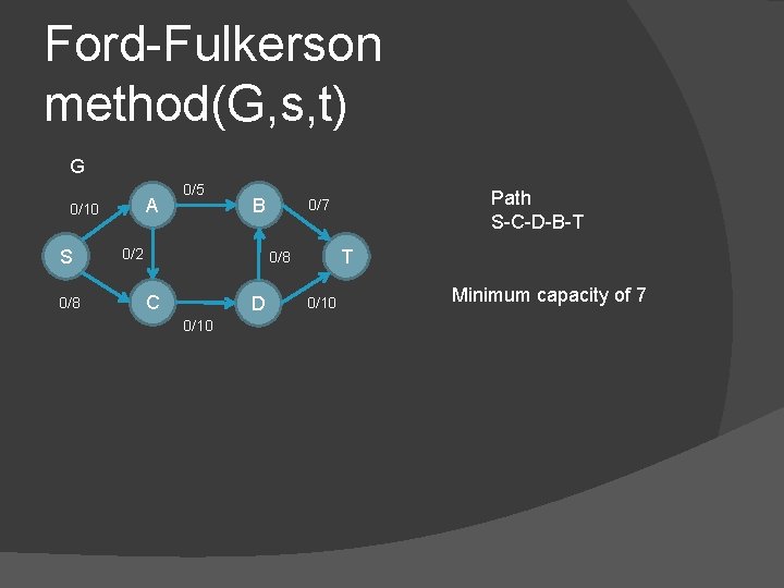 Ford-Fulkerson method(G, s, t) G A 0/10 S 0/8 0/5 B 0/2 T 0/8