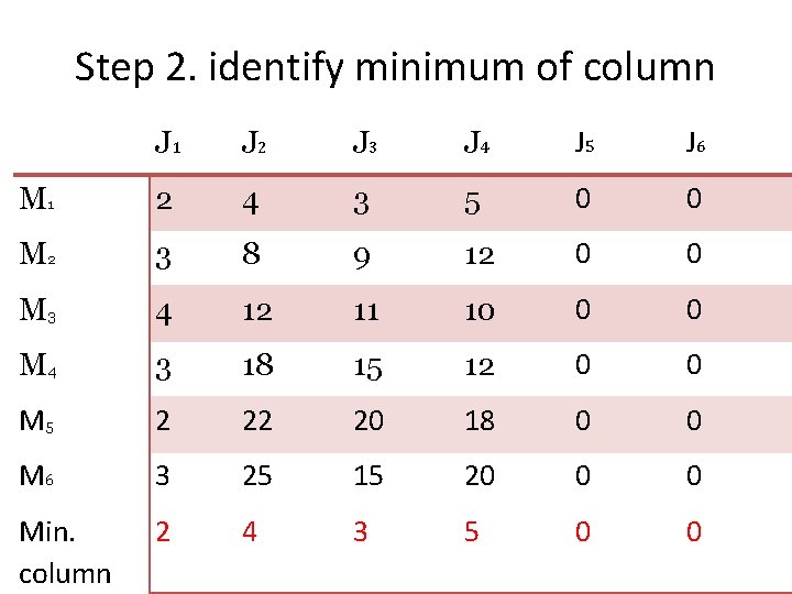 Step 2. identify minimum of column J 1 J 2 J 3 J 4 Step 2. identify minimum of column J 1 J 2 J 3 J 4