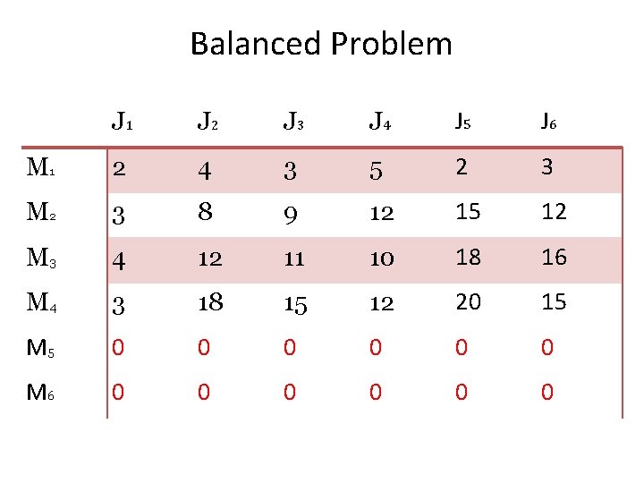 Balanced Problem J 1 J 2 J 3 J 4 J 5 J 6 Balanced Problem J 1 J 2 J 3 J 4 J 5 J 6