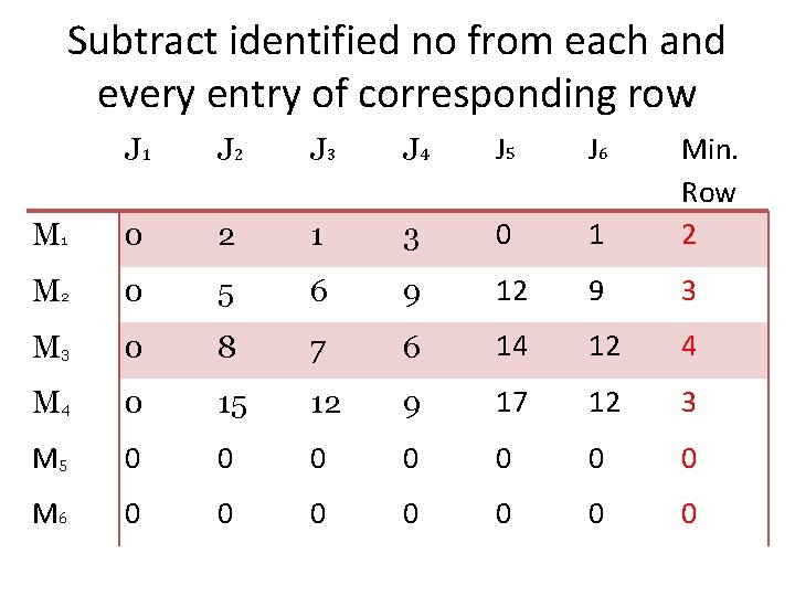 Subtract identified no from each and every entry of corresponding row J 1 J Subtract identified no from each and every entry of corresponding row J 1 J